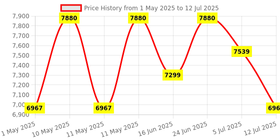 amazon.in Casio CT-S100 Casiotone 61-Key Portable Keyboard (Black) casio Price History Graph from 1 May 2025 to 12 Jul 2025
