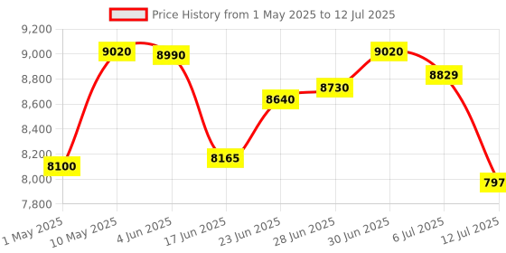 amazon.in Casio CT-S200 Casiotone 61-Key Portable Keyboard (Black) Price History Graph from 1 May 2025 to 12 Jul 2025