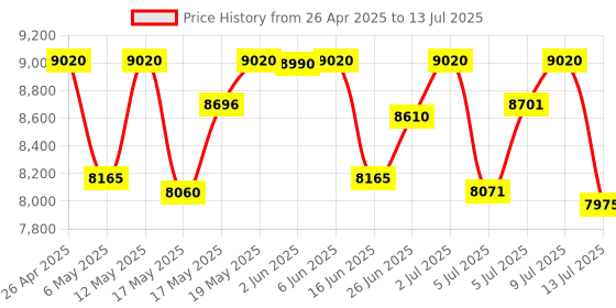 amazon.in Casio CT-S200 Casiotone 61-Key Portable Keyboard (Red) Price History Graph from 26 Apr 2025 to 13 Jul 2025