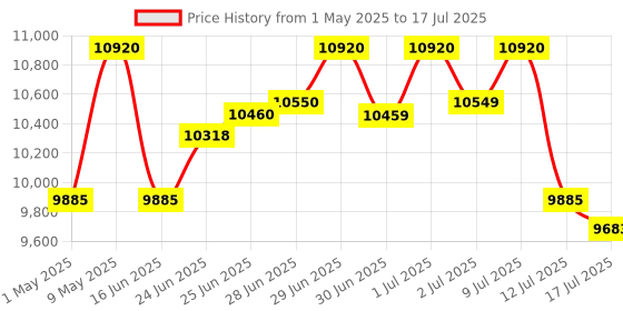 amazon.in Casio CT-S300 Casiotone 61-Key Touch Sensitive Portable Keyboard (Black) casio Price History Graph from 1 May 2025 to 17 Jul 2025