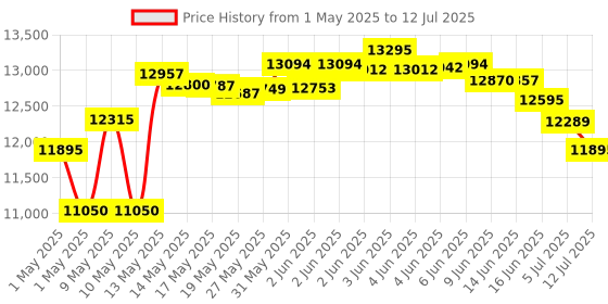amazon.in Casio CT-X700 61-Key Portable Keyboard, Black casio Price History Graph from 1 May 2025 to 12 Jul 2025