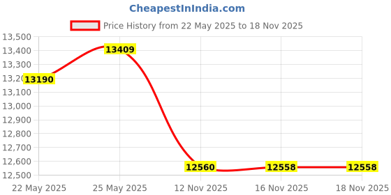amazon.in casio CT-X700 61-Key Portable Keyboard, Black with Carry Case casio Price History Graph from 22 May 2025 to 17 Nov 2025