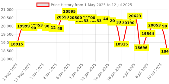 amazon.in Casio CT-X8000IN 61-Key Portable Keyboard (Black) casio Price History Graph from 1 May 2025 to 12 Jul 2025