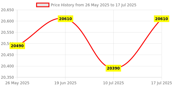 amazon.in Casio CT-X8000IN 61-Key Portable Keyboard with Carry Case (Black) Price History Graph from 26 May 2025 to 17 Jul 2025