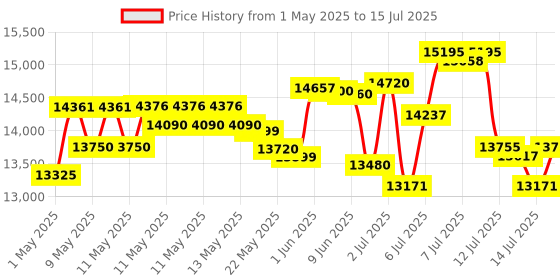 amazon.in Casio CT-X870IN 61-Key Portable Keyboard, Black casio Price History Graph from 1 May 2025 to 15 Jul 2025