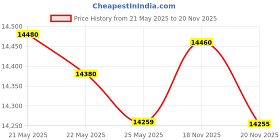 amazon.in casio CT-X870IN 61-Key Portable Keyboard, Black with Carry Case casio Price History Graph from 21 May 2025 to 20 Nov 2025