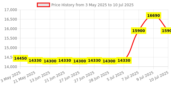 amazon.in Casio CT-X870IN 61-Key Touch Sensitive Portable Keyboard with Carry Case (Black) casio Price History Graph from 3 May 2025 to 10 Jul 2025