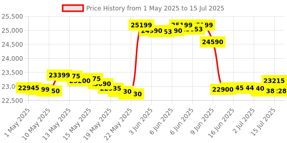 amazon.in Casio CT-X9000IN 61-Key Portable Keyboard, Black casio Price History Graph from 1 May 2025 to 15 Jul 2025