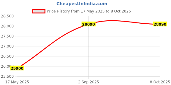 amazon.in Casio CT-X9000IN 61-Key Portable Keyboard with Carry Case (Black) Price History Graph from 17 May 2025 to 6 Oct 2025