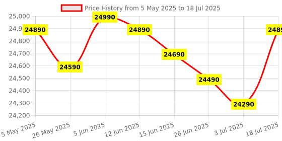 amazon.in Casio CT-X9000IN 61-Key Portable Keyboard with Carry Case (Olive Green) casio Price History Graph from 5 May 2025 to 3 Jul 2025