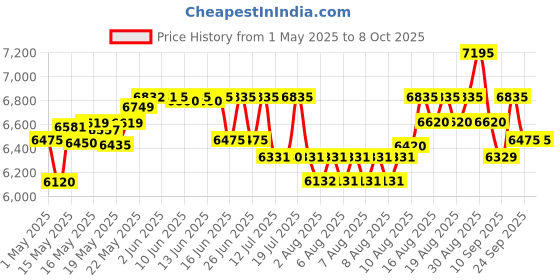amazon.in Casio CTK-240 Musical Keyboard casio Price History Graph from 1 May 2025 to 6 Oct 2025