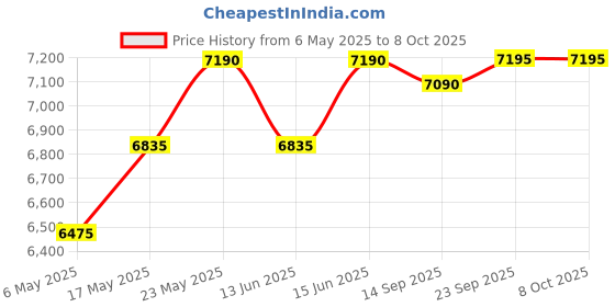 amazon.in Casio CTK-240 Portable Musical Keyboard Price History Graph from 6 May 2025 to 7 Oct 2025