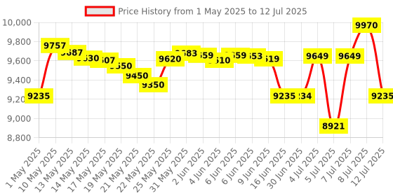 amazon.in Casio CTK-2550 61-Key Portable Keyboard, Black, Casio CTK2500 keyboard casio Price History Graph from 1 May 2025 to 12 Jul 2025