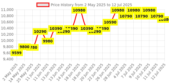 amazon.in Casio CTK-2550 61-Key Portable Keyboard with Carry Case (Black) casio Price History Graph from 2 May 2025 to 12 Jul 2025