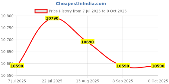 amazon.in Casio CTK-2550 61-Key Portable Keyboard with Carry Case (Red) casio Price History Graph from 7 Jul 2025 to 6 Oct 2025