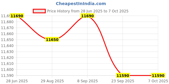 amazon.in Casio CTK 2550 61 Key Standard Portable Keyboard With Adapter, Gig Bag, Stand and Polishing Cloth Price History Graph from 28 Jun 2025 to 6 Oct 2025