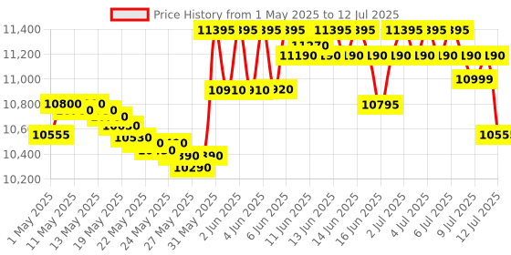 amazon.in Casio CTK-3500 61-Key Portable Keyboard, Black casio Price History Graph from 1 May 2025 to 12 Jul 2025