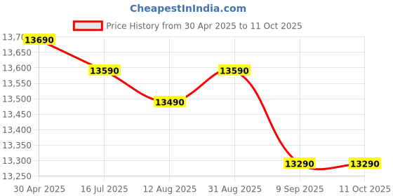 amazon.in Casio CTK-3500 PPK 61-Key Premium Keyboard Pack with Stand, Headphones & Power Supply Price History Graph from 30 Apr 2025 to 11 Oct 2025