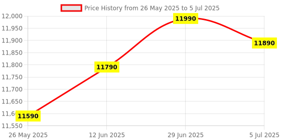 amazon.in Casio CTK-3500.61-Key Touch Sensitive Portable Keyboard with Carry Case (Red) Price History Graph from 26 May 2025 to 5 Jul 2025