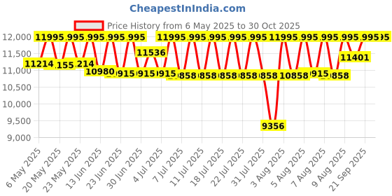 amazon.in casio Digital Unisex Watch (Dial Colored Strap) casio Price History Graph from 6 May 2025 to 30 Oct 2025