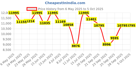 amazon.in casio Digital Unisex Watch (Dial Colored Strap) casio Price History Graph from 6 May 2025 to 5 Oct 2025