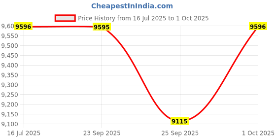 amazon.in casio Digital Unisex Watch (Dial Colored Strap) casio Price History Graph from 16 Jul 2025 to 1 Oct 2025