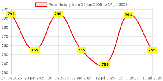 amazon.in Casio DJ-120D 150 Steps Check and Correct Desktop Calculator with Bigger Screen/Keys (12 Digit) casio Price History Graph from 17 Jun 2025 to 15 Jul 2025