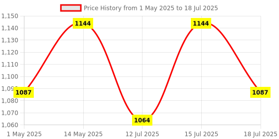 amazon.in Casio DJ-240D Plus 300 Steps Check and Correct Premium Desktop Calculator with Metallic faceplate & Bigger Screen/Keys (14 Digit) casio Price History Graph from 1 May 2025 to 18 Jul 2025
