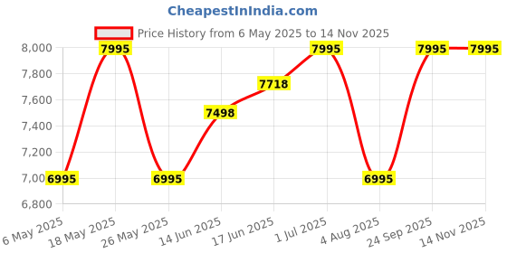 amazon.in casio Edifice Analog Black Dial Men's Watch - EF-129SG-1AVDF(ED383) casio Price History Graph from 6 May 2025 to 11 Nov 2025