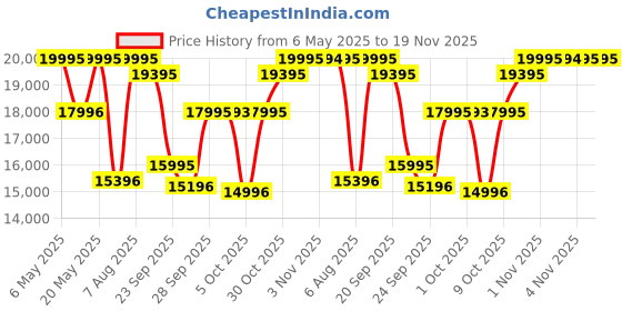 amazon.in casio Edifice ECB-2000DC-1ADF Black Analog-Digital Dial Gray Ion Plated Stainless Steel Band Men's Watch Smartphone Link Tough Solar ED565 casio Price History Graph from 6 May 2025 to 19 Nov 2025