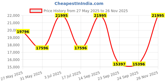 amazon.in casio Edifice ECB-2200CB-2ADF Bluetooth Analog-Digital Navy Dial Men (ED640) casio Price History Graph from 27 May 2025 to 26 Nov 2025