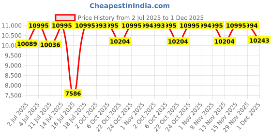 amazon.in casio Edifice EF-539D-1A2VDF Analog Black Dial Men Watch Silver Metal Strap (ED462) casio Price History Graph from 2 Jul 2025 to 1 Dec 2025