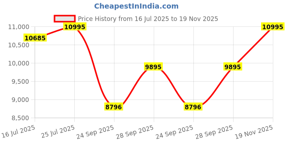 amazon.in casio Edifice EFB-109D-2AVDF Analog Blue Dial Men (ED653) casio Price History Graph from 16 Jul 2025 to 19 Nov 2025
