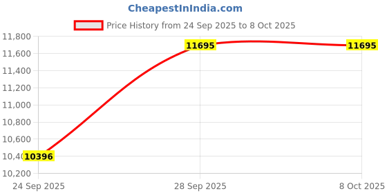 amazon.in casio Edifice EFB-680BL-1AVUPR Analog Black Dial Men (ED645) casio Price History Graph from 24 Sep 2025 to 8 Oct 2025