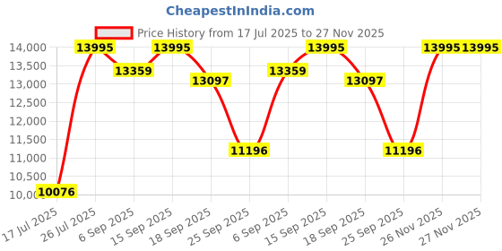 amazon.in casio Edifice EFB-680D-1AVUDF Black Analog Dial Silver Stainless Steel Band Men's Watch Chronograph Sapphire Glass EX550 casio Price History Graph from 17 Jul 2025 to 26 Nov 2025