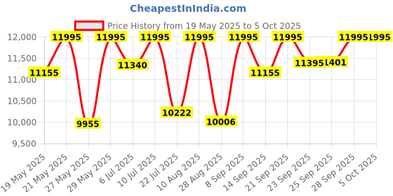 amazon.in casio Edifice EFB-730D-1AVUDF Analog Black Dial Men (ED633) casio Price History Graph from 19 May 2025 to 5 Oct 2025