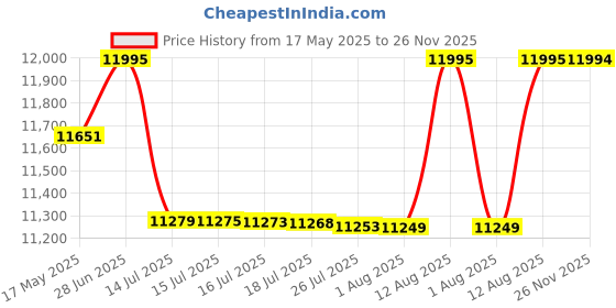 amazon.in casio Edifice EFB-730D-2AVUDF Analog Blue Dial Men (ED634) casio Price History Graph from 17 May 2025 to 26 Nov 2025