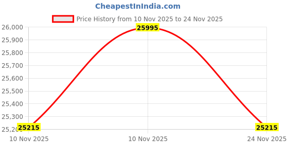 amazon.in Casio Edifice EFK-100D-2ADR Automatic Analog Blue Dial Men (ED670) casio Price History Graph from 10 Nov 2025 to 24 Nov 2025