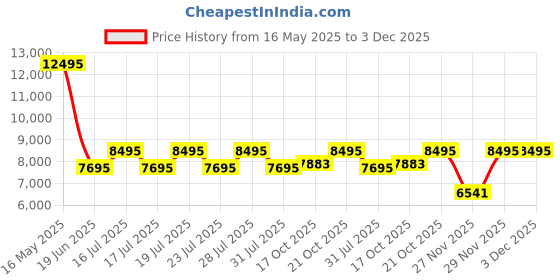 amazon.in casio Edifice EFR-526D-1AVUDF Black Analog Dial Silver Stainless Steel Band Men's Watch Solid Band Stop-Watch EX093 casio Price History Graph from 16 May 2025 to 3 Dec 2025