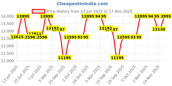 amazon.in casio Edifice EFR-539SG-7A5VUDF White Analog Dial Dual Tone Stainless Steel Band Men's Watch Chronograph 100M Water Resistant EX222 casio Price History Graph from 13 Jun 2025 to 17 Nov 2025