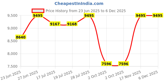 amazon.in casio Edifice EFR-571D-1AVUDF Black Analog Dial Silver Stainless Steel Band Men's Watch Chronograph 100M Water Resistant ED512 casio Price History Graph from 23 Jun 2025 to 5 Dec 2025