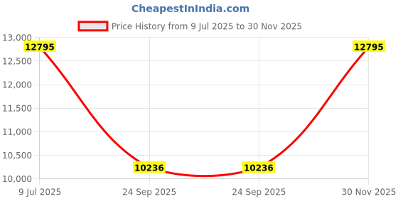 amazon.in casio Edifice EFR-571DC-1AVUDF Black Analog Dial Black Stainless Steel Band Men's Watch Chronograph 100M Water Resistant ED514 casio Price History Graph from 9 Jul 2025 to 30 Nov 2025