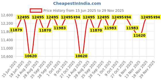 amazon.in casio Edifice EFR-S108D-2AVUDF Blue Analog Dial Silver Stainless Steel Band Men's Watch Slim Case Sapphire Glass ED602 casio Price History Graph from 15 Jun 2025 to 29 Nov 2025