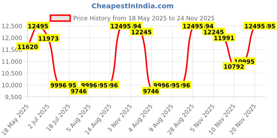 amazon.in casio Edifice EFR-S108D-3AVUDF Green Analog Dial Silver Stainless Steel Band Men's Watch Slim Case Sapphire Glass ED603 casio Price History Graph from 18 May 2025 to 24 Nov 2025