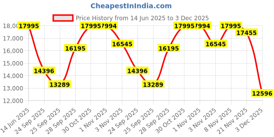 amazon.in casio EDifice EFS-S570D-1AUDF Black Analog Dial Silver Stainless Steel Band Men's Watch Slim Case Sapphire Glass EX527 casio Price History Graph from 14 Jun 2025 to 3 Dec 2025