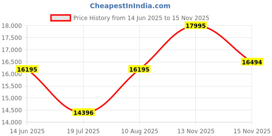 amazon.in casio Edifice EFS-S570D-3AUDF Analog Green Dial Men (ED643) casio Price History Graph from 14 Jun 2025 to 15 Nov 2025