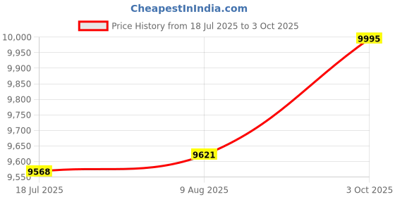 amazon.in Casio Edifice EFV-610ECL-1AUDF Analog Black Dial Men (ED665) casio Price History Graph from 18 Jul 2025 to 3 Oct 2025