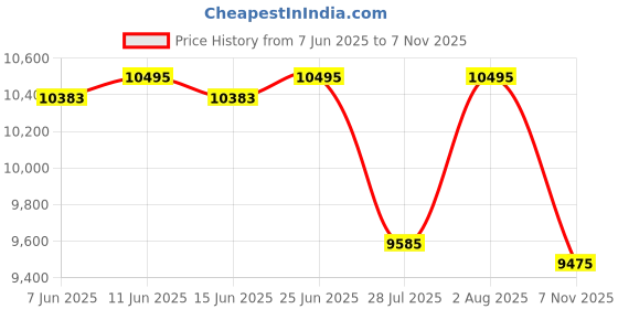 amazon.in casio Edifice EFV-C100D-1AVDF Black Analog-Digital Dial Silver Stainless Steel Band Men's Watch World Time 100M Water Resistant EX438 casio Price History Graph from 7 Jun 2025 to 7 Nov 2025