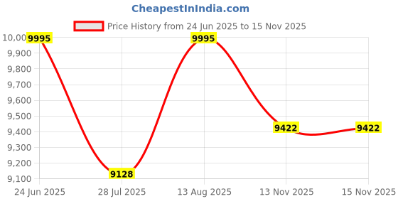 amazon.in casio Edifice EFV-C110D-1A4VDF Black Analog-Digital Dial Silver Stainless Steel Band Men's Watch World Time 10 Year Battery ED551 casio Price History Graph from 24 Jun 2025 to 15 Nov 2025