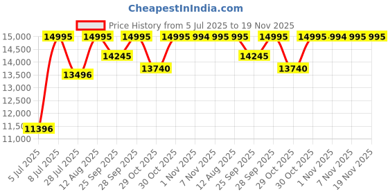 amazon.in casio Edifice EQS-940DB-1BVUDF Black Analog Dial Silver Stainless Steel Band Men's Watch Solar Powered Chronograph ED567 casio Price History Graph from 5 Jul 2025 to 18 Nov 2025